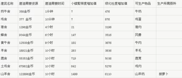 全民小镇游戏内家畜房舍详细数据与建造指南一览表