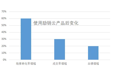 成免费CRM伯乐：助力中小企业数字化转型，提升客户管理效率与销售业绩的最新动态